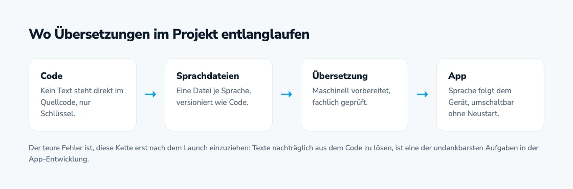 Wo Übersetzungen im Projekt entlanglaufen