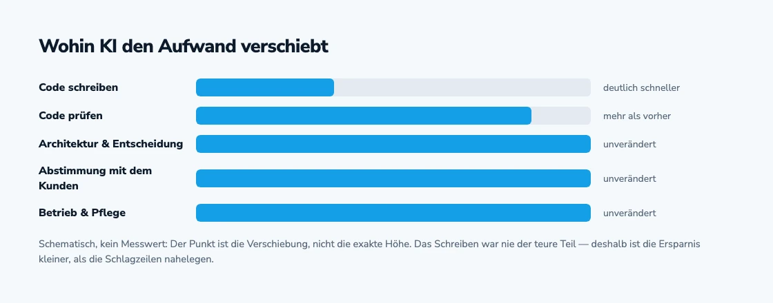 Wohin KI den Aufwand verschiebt