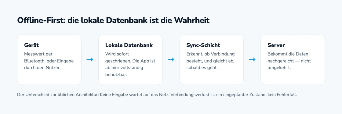 Offline-First-Architektur: Gerät, lokale Datenbank, Sync-Schicht, Server