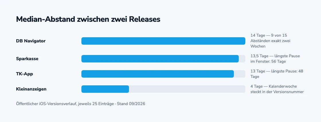 Median-Abstand zwischen zwei Releases bei vier großen deutschen Apps