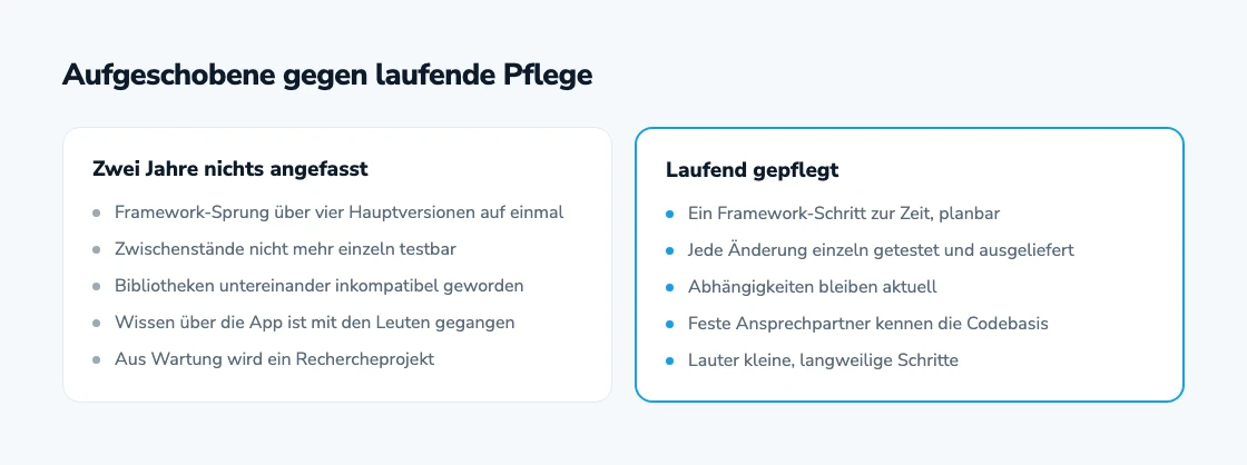 Aufgeschobene gegenüber laufender Pflege